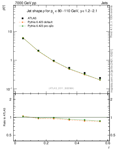 Plot of js_diff in 7000 GeV pp collisions