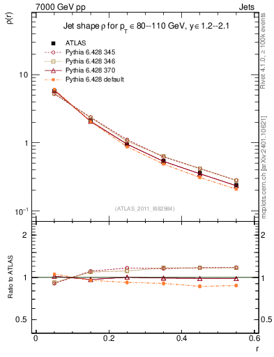 Plot of js_diff in 7000 GeV pp collisions