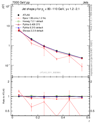 Plot of js_diff in 7000 GeV pp collisions