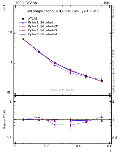 Plot of js_diff in 7000 GeV pp collisions