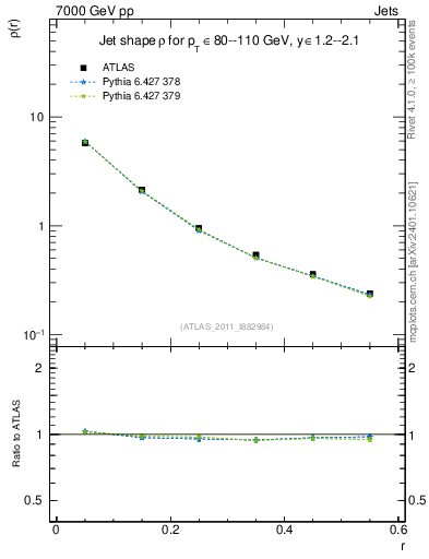 Plot of js_diff in 7000 GeV pp collisions