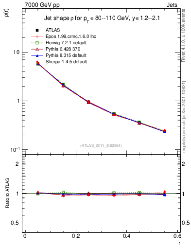 Plot of js_diff in 7000 GeV pp collisions