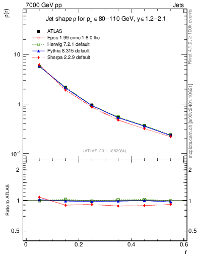 Plot of js_diff in 7000 GeV pp collisions