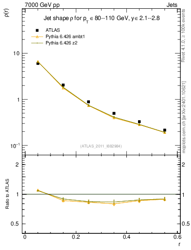 Plot of js_diff in 7000 GeV pp collisions