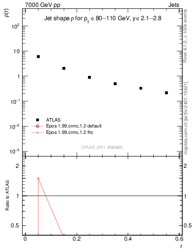 Plot of js_diff in 7000 GeV pp collisions