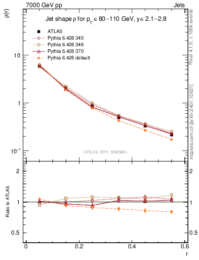 Plot of js_diff in 7000 GeV pp collisions