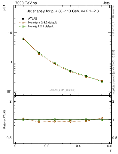 Plot of js_diff in 7000 GeV pp collisions