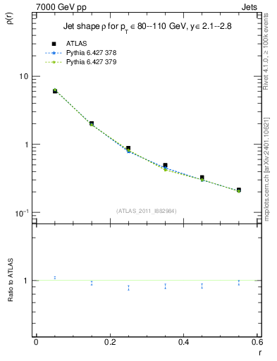 Plot of js_diff in 7000 GeV pp collisions