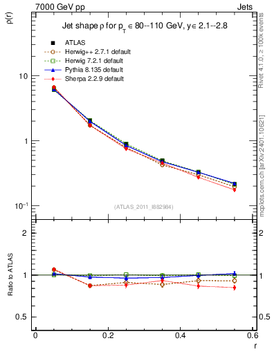 Plot of js_diff in 7000 GeV pp collisions