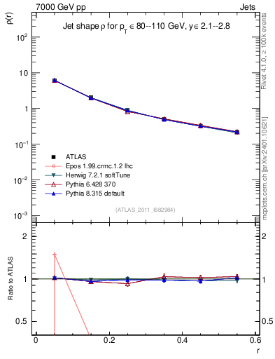 Plot of js_diff in 7000 GeV pp collisions