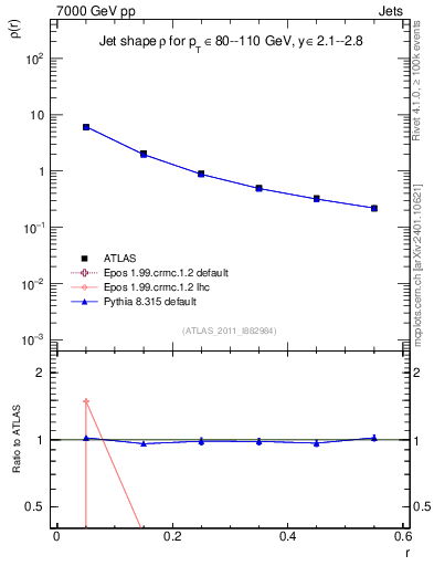 Plot of js_diff in 7000 GeV pp collisions