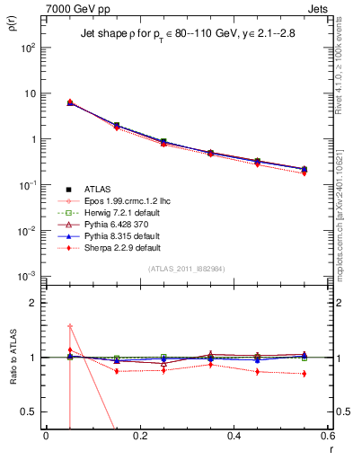 Plot of js_diff in 7000 GeV pp collisions