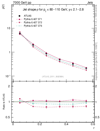 Plot of js_diff in 7000 GeV pp collisions