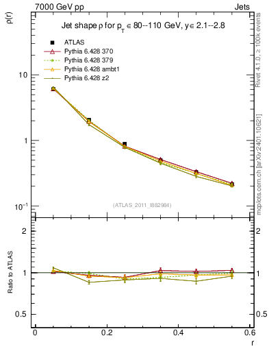 Plot of js_diff in 7000 GeV pp collisions