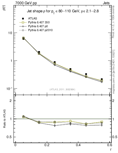 Plot of js_diff in 7000 GeV pp collisions