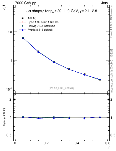 Plot of js_diff in 7000 GeV pp collisions