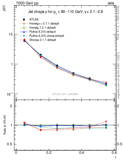 Plot of js_diff in 7000 GeV pp collisions