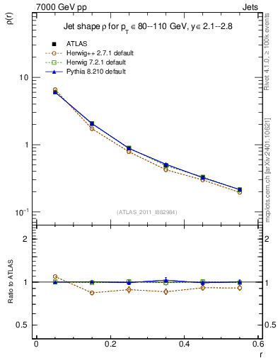 Plot of js_diff in 7000 GeV pp collisions