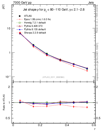 Plot of js_diff in 7000 GeV pp collisions