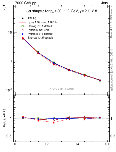 Plot of js_diff in 7000 GeV pp collisions