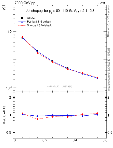 Plot of js_diff in 7000 GeV pp collisions