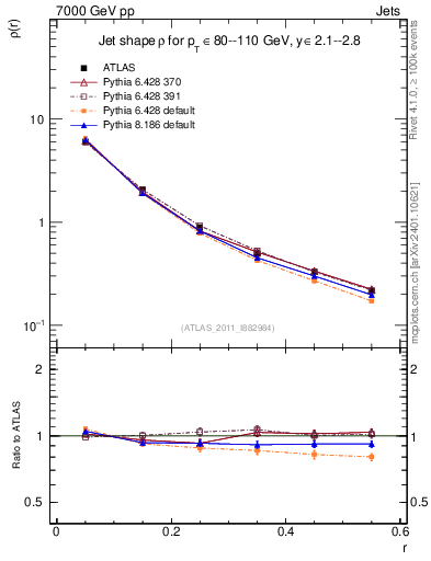 Plot of js_diff in 7000 GeV pp collisions