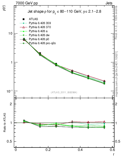 Plot of js_diff in 7000 GeV pp collisions