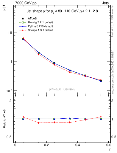Plot of js_diff in 7000 GeV pp collisions