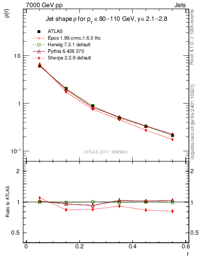 Plot of js_diff in 7000 GeV pp collisions