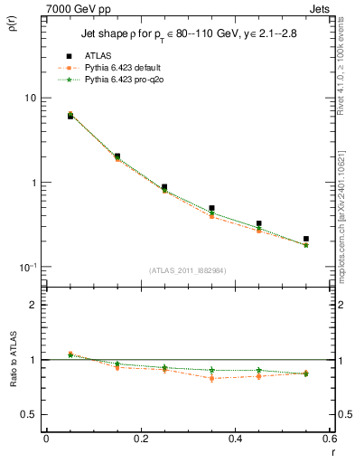 Plot of js_diff in 7000 GeV pp collisions
