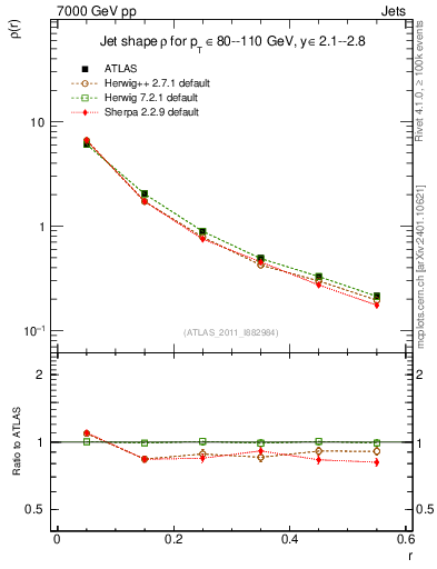 Plot of js_diff in 7000 GeV pp collisions