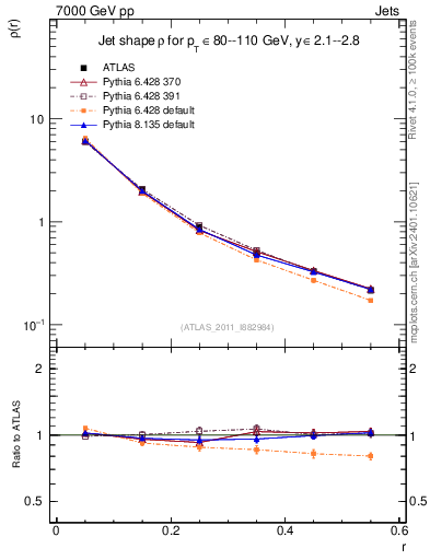 Plot of js_diff in 7000 GeV pp collisions