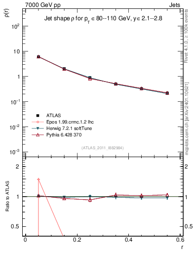 Plot of js_diff in 7000 GeV pp collisions