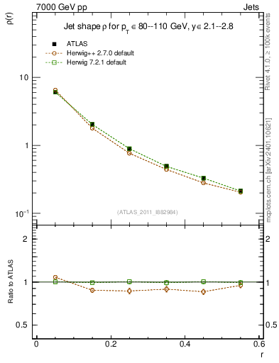 Plot of js_diff in 7000 GeV pp collisions