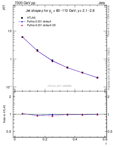 Plot of js_diff in 7000 GeV pp collisions