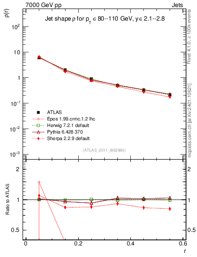Plot of js_diff in 7000 GeV pp collisions