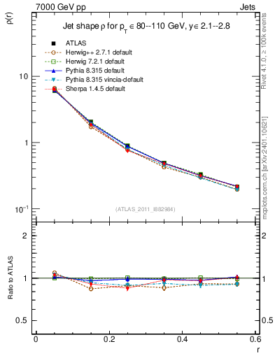 Plot of js_diff in 7000 GeV pp collisions