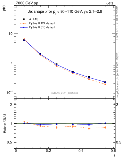 Plot of js_diff in 7000 GeV pp collisions