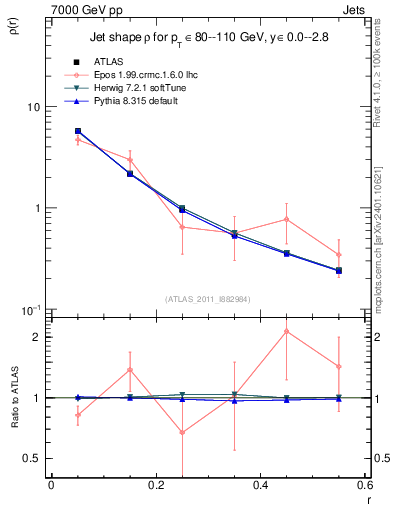 Plot of js_diff in 7000 GeV pp collisions
