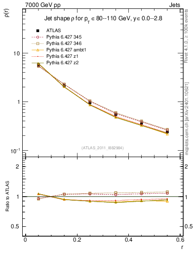 Plot of js_diff in 7000 GeV pp collisions