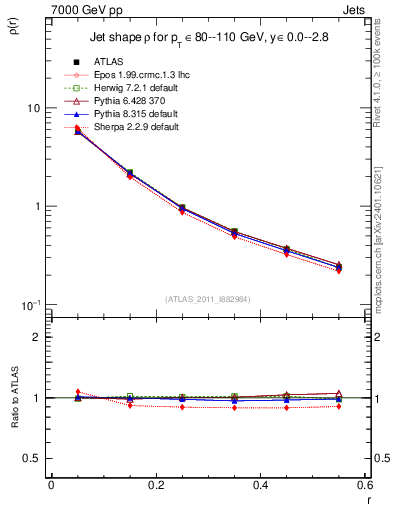 Plot of js_diff in 7000 GeV pp collisions