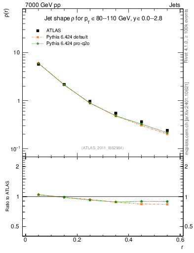 Plot of js_diff in 7000 GeV pp collisions