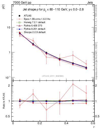Plot of js_diff in 7000 GeV pp collisions