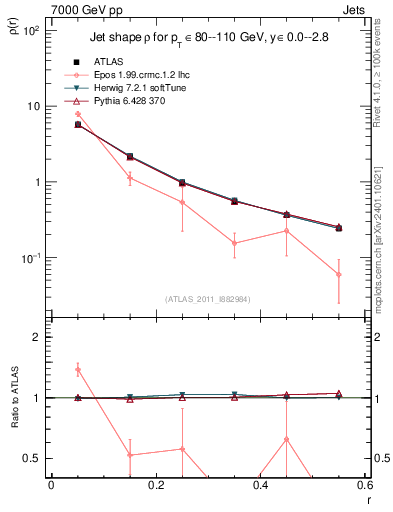 Plot of js_diff in 7000 GeV pp collisions