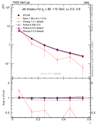 Plot of js_diff in 7000 GeV pp collisions