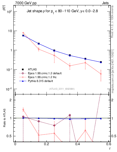 Plot of js_diff in 7000 GeV pp collisions