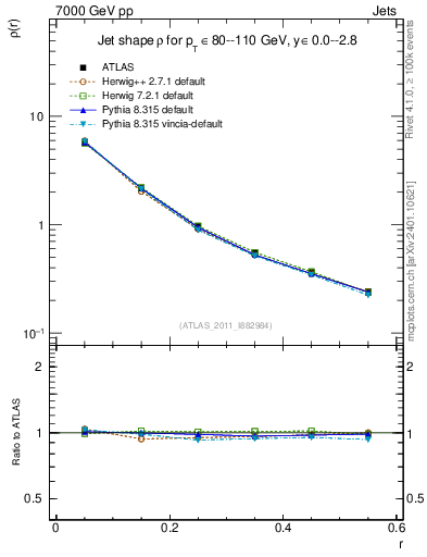 Plot of js_diff in 7000 GeV pp collisions