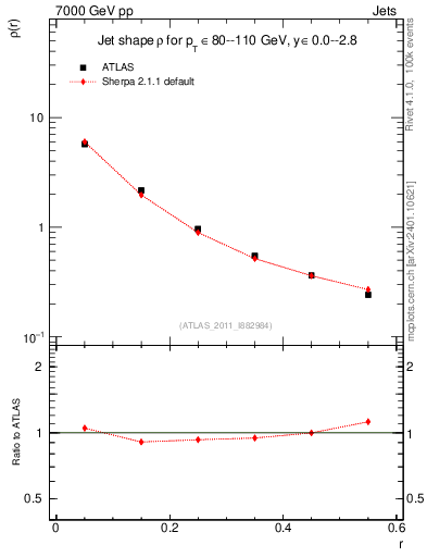 Plot of js_diff in 7000 GeV pp collisions