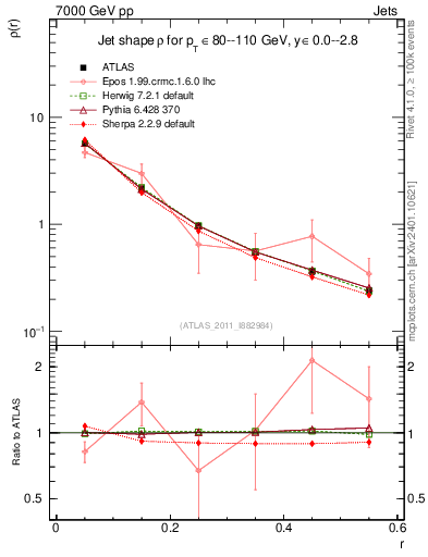Plot of js_diff in 7000 GeV pp collisions
