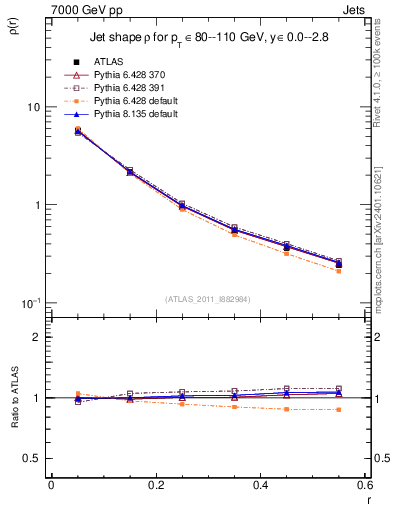 Plot of js_diff in 7000 GeV pp collisions